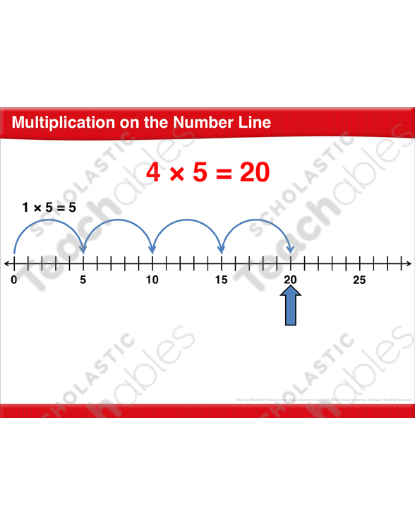 math review number line multiplication equal fractions distributive property printable powerpoint skills sheets
