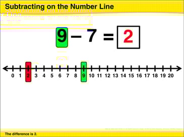math review subtracting on the number line breaking apart a 10 printable powerpoint skills sheets