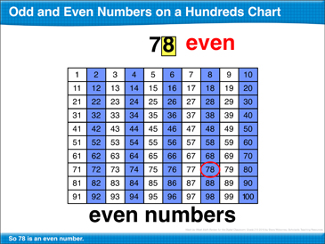 Hundreds Chart Counting By 2