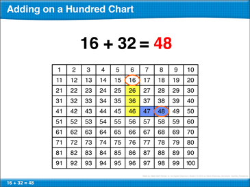 A Hundred Chart For Math